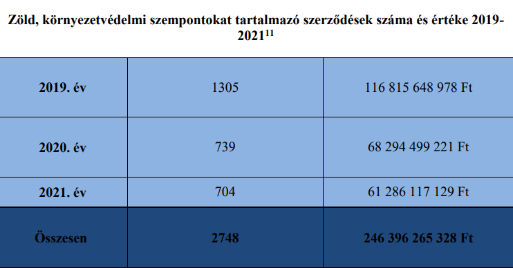 Zöld közbeszerzések Magyarországon