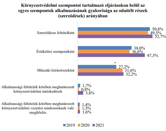 Környezetvédelmi szempontok a  zöld közbeszerzésekben