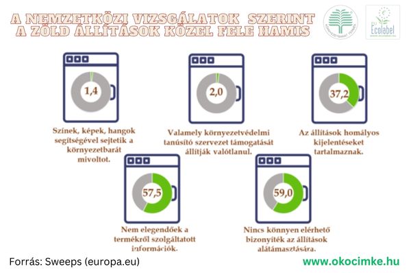 A nemzetközi vizsgálatok eredményei szerint a zöld állítások közel fele hamis